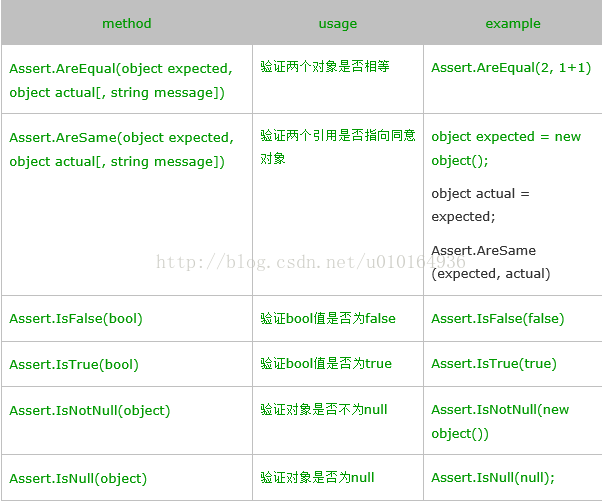 单元测试——Using NUnit