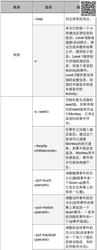 表5-1-1 Monkey命令行选项