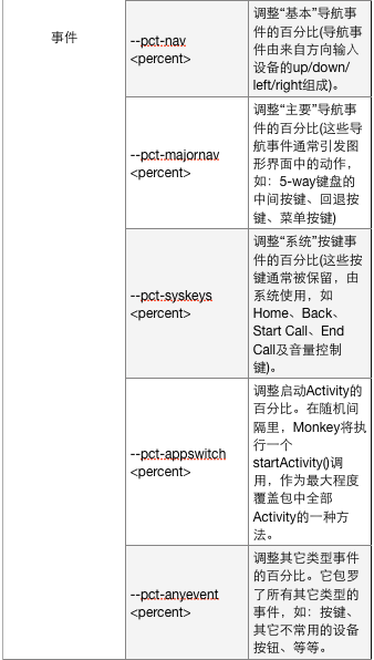 表5-1-1 Monkey命令行选项2