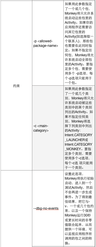 表5-1-1 Monkey命令行选项3