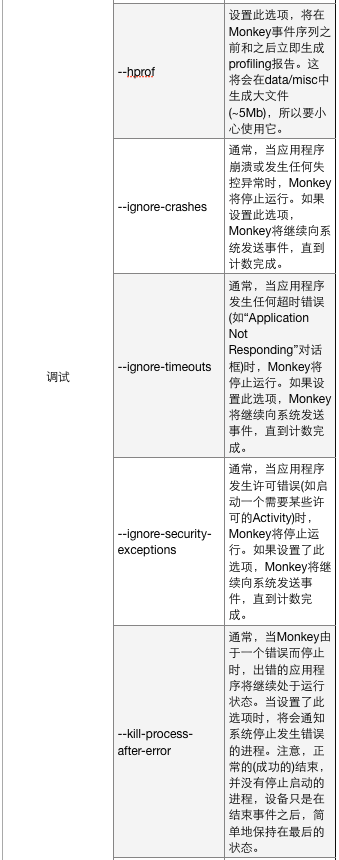 表5-1-1 Monkey命令行选项4