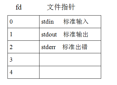 linux系统编程：文件操作--open、create、close