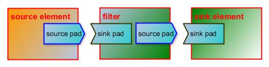 GStreamer Pad and Capabilities Negotiation_gstreamer协商-CSDN博客