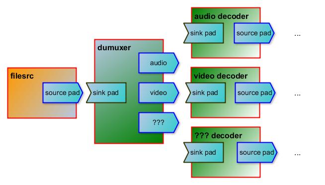 GStreamer Pad and Capabilities Negotiation_gstreamer协商-CSDN博客