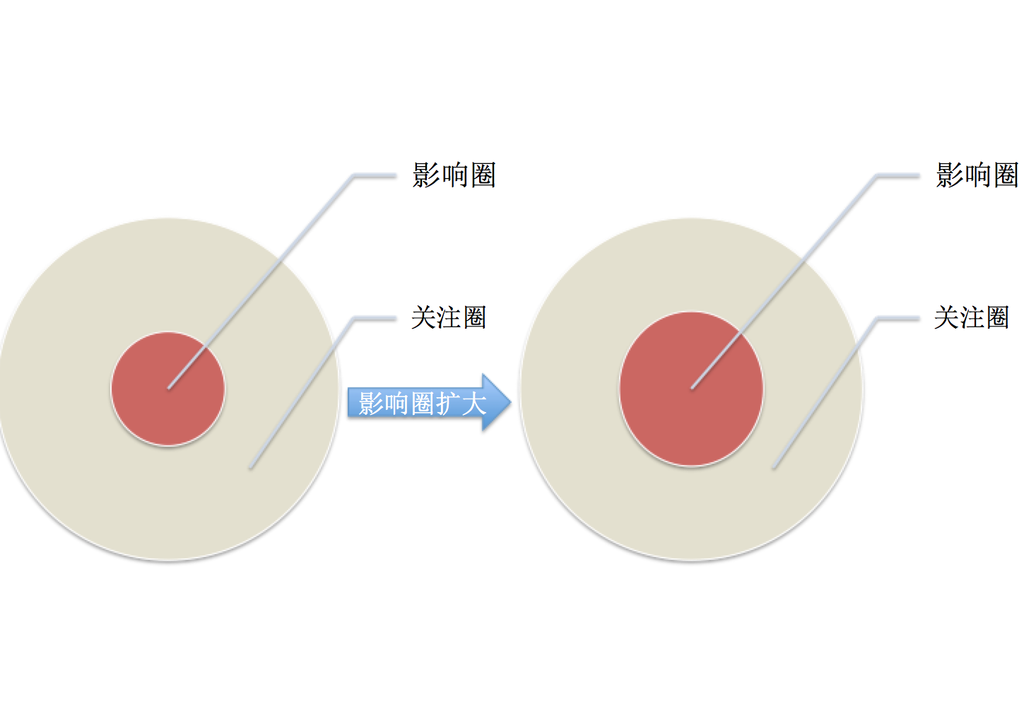 影响圈扩大