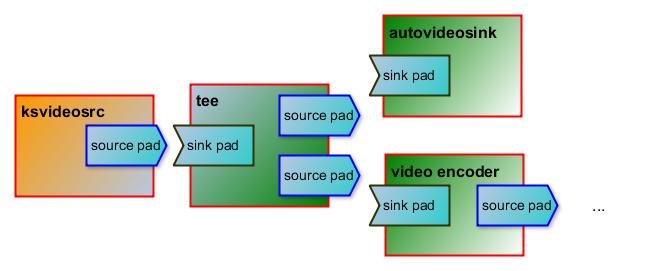 GStreamer Pad and Capabilities Negotiation_gstreamer协商-CSDN博客