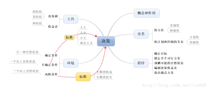 运筹帷幄之中，决胜千里之外——运筹学1-3章