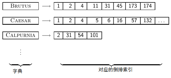 倒排索引表