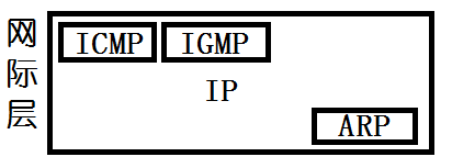 网际层各协议位置