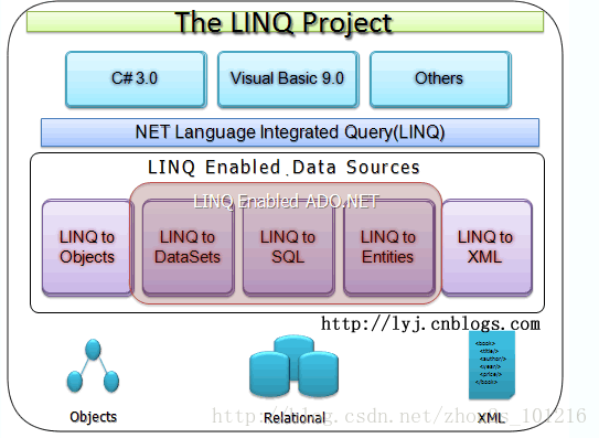 LINQ之增删改查