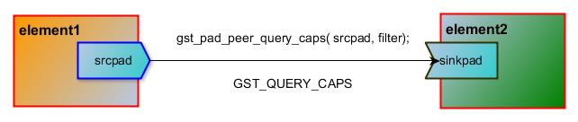 GStreamer Pad and Capabilities Negotiation_gstreamer协商-CSDN博客