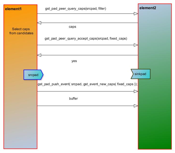 GStreamer Pad and Capabilities Negotiation_gstreamer协商-CSDN博客