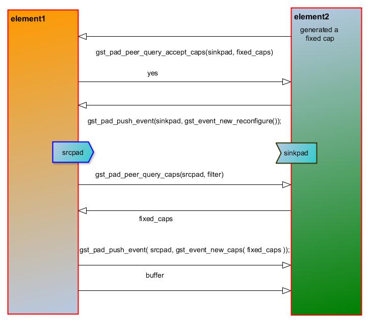 GStreamer Pad and Capabilities Negotiation_gstreamer协商-CSDN博客