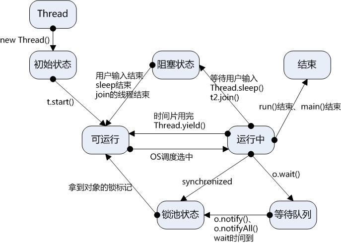 线程状态转换图