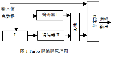 5g的控制信道编码方式_5gnr上行支持的信道编码