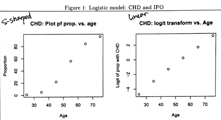 Logistic Regression -- 单自变量