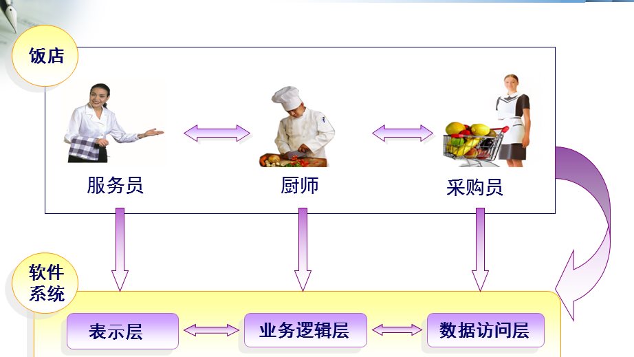 初识软件架构之（一）三层架构宏观认识
