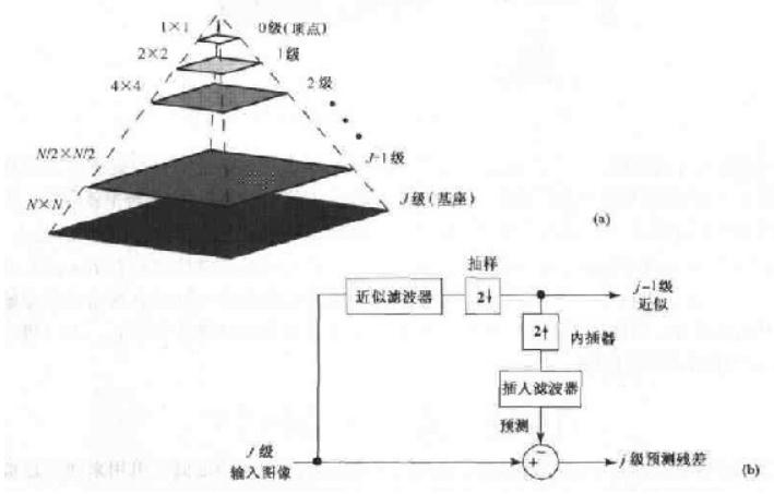 金字塔图示