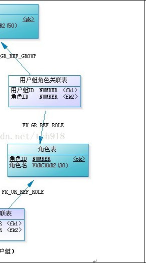 权限控制模型—RBAC