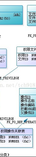 权限控制模型—RBAC