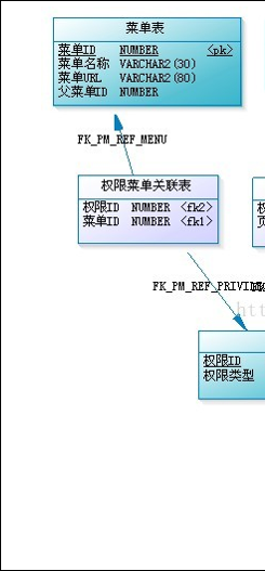权限控制模型—RBAC