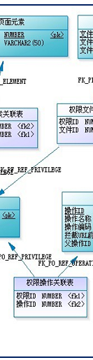 权限控制模型—RBAC