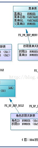 权限控制模型—RBAC