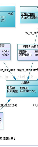 权限控制模型—RBAC