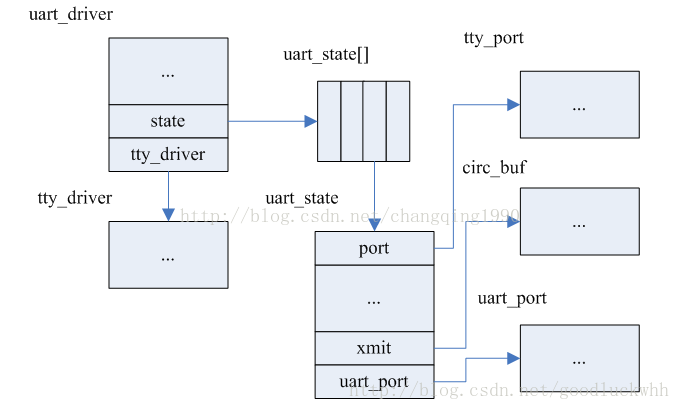 从tty到uart层，分析uart数据流程（一）