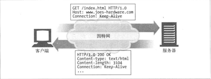 Keep-Alive连接的通信header示例