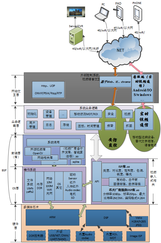 网络摄像机架构[通俗易懂]