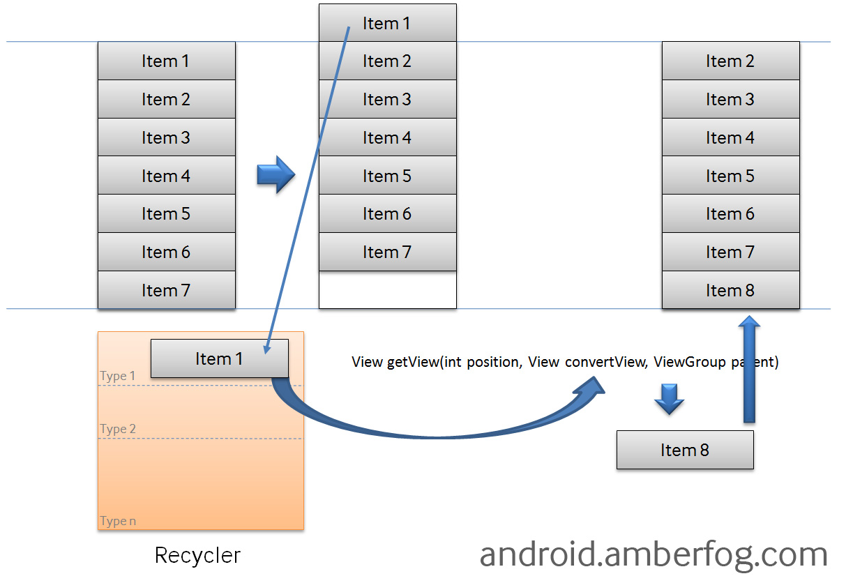 Listview优化之convertView,viewHolder