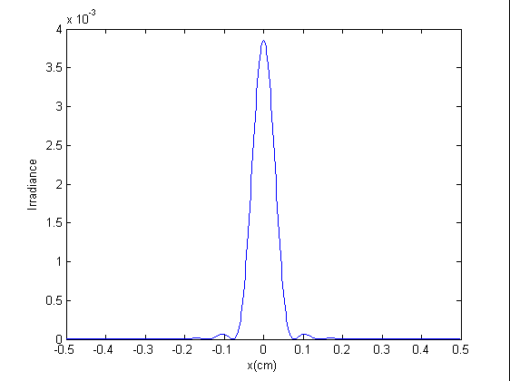 MATLAB Fraunhofer Diffraction Example（Analytic Results）_matlab中的 ...