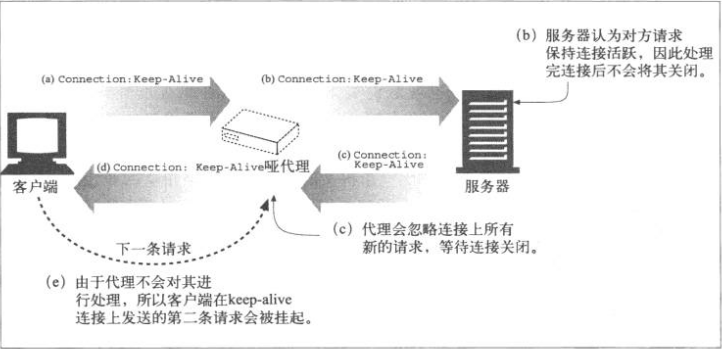 Keep-Alive连接无法与不支持Connection头字段的proxy交互