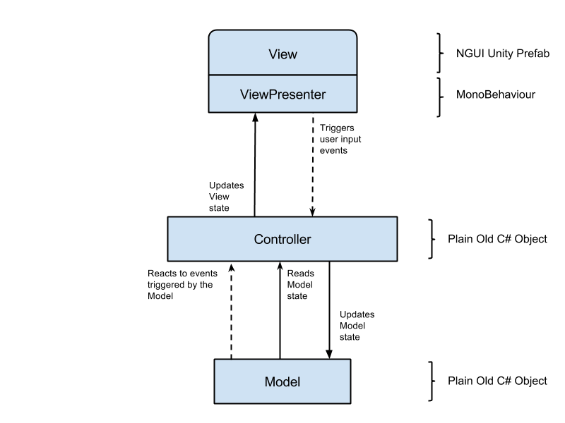 Unity цикл. MVC паттерн Unity. MVC паттерн диаграмма. Архитектура приложения Unity. Model-view-Controller Unity.