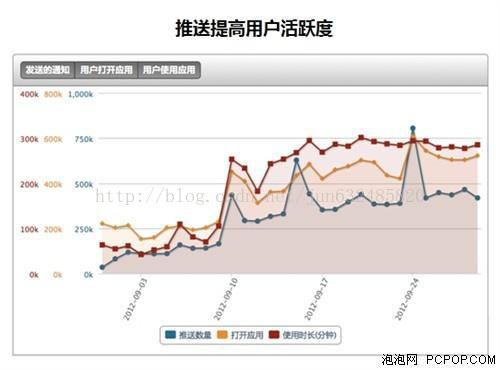 
			
				百度云推送--分析与开发详解			
