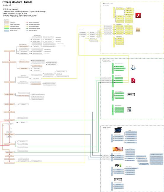 FFmpeg源码结构图 - 编码