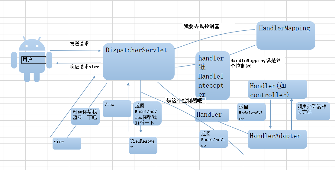 SpringMvc工作流程图讲解