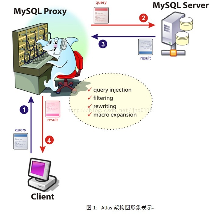 数据切分——Atlas介绍