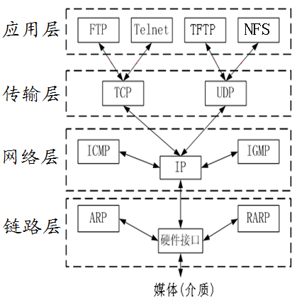 Linux网络编程——网络协议入门