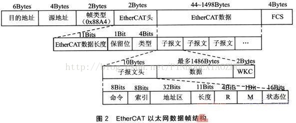 EtherCAT 网站链接