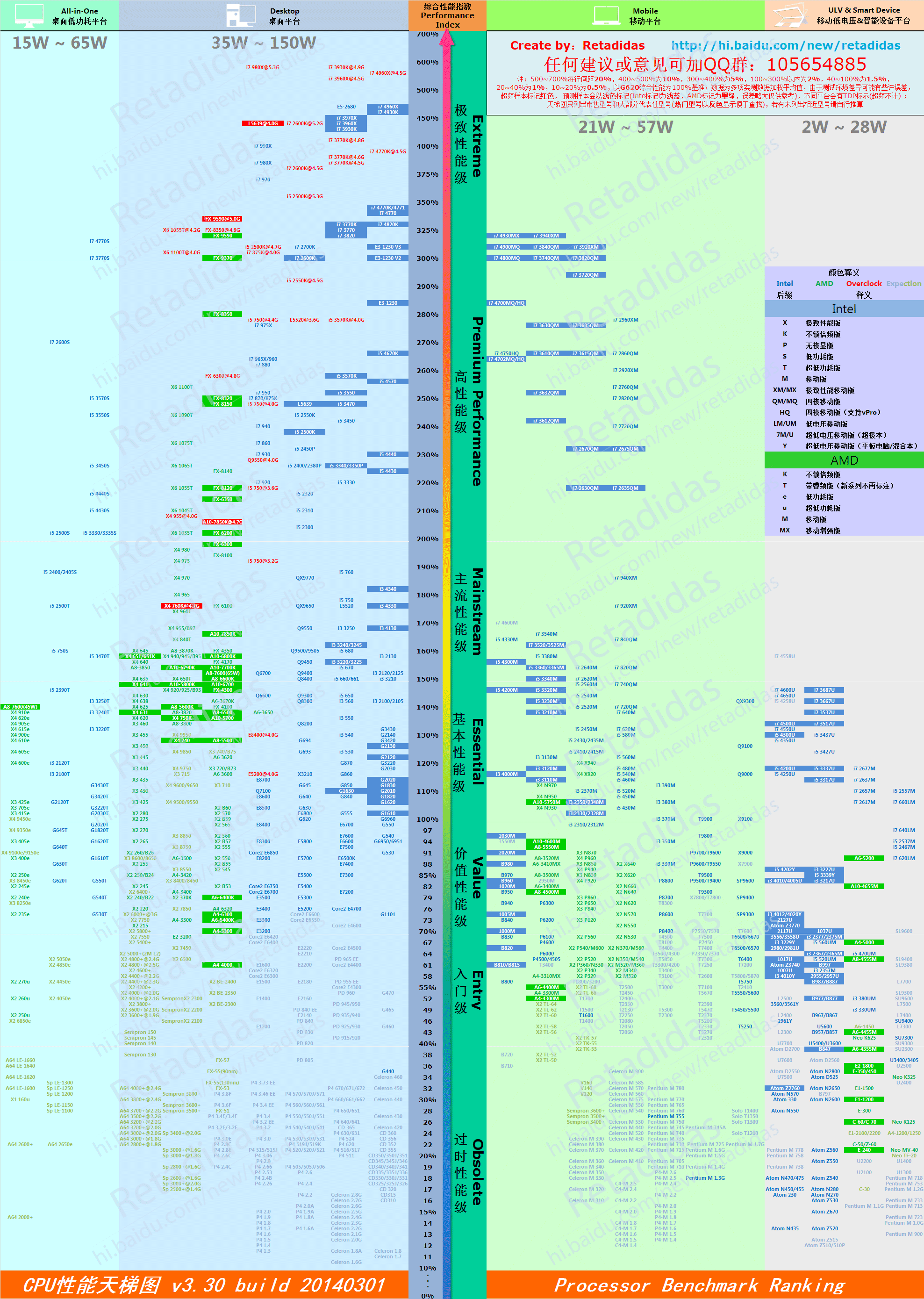 一张图看懂各型号CPU的性能