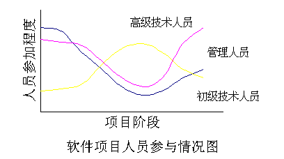 软考专题模块:系统开发和软件工程知识