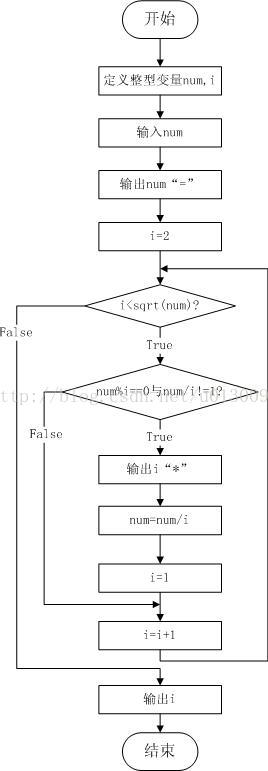 题目 将一个正整数分解质因数 例如 输入90 打印出90 2 3 3 5 Weihe369的博客 Csdn博客
