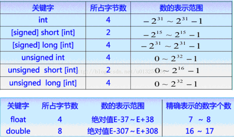 iOS笔记：第一篇  C语言基础知识