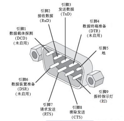 图 2 RS232 9针串口的针脚示意图