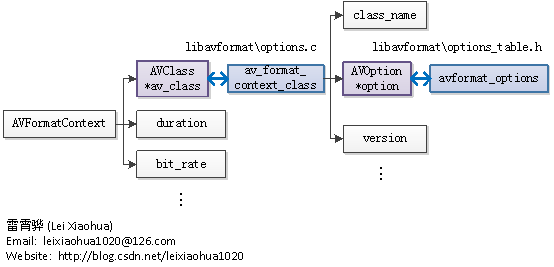 FFmpeg源代码简单分析-其他-AVClass和AVoption