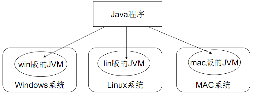 java语言的跨平台性