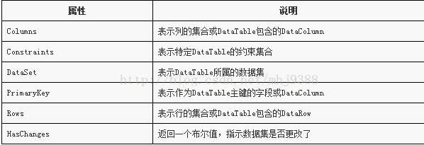 初识DataTable