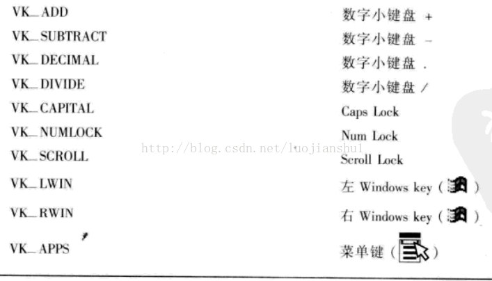 虚拟键代码 Luojianshu1的专栏 Csdn博客